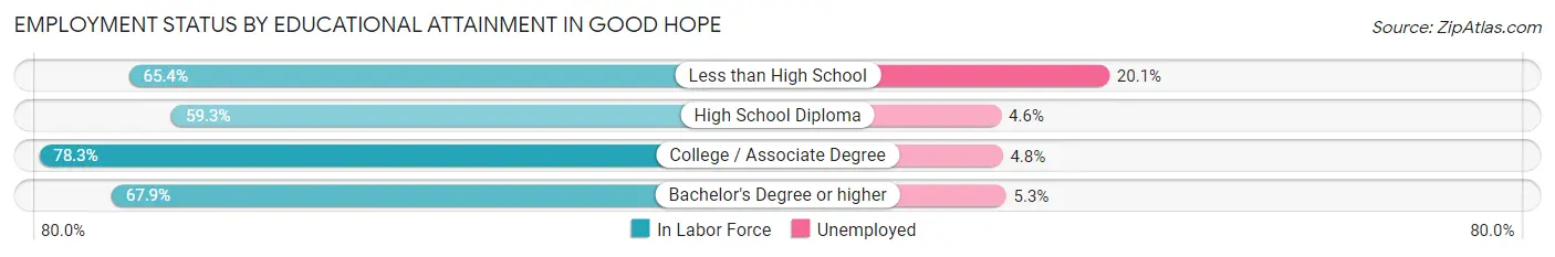 Employment Status by Educational Attainment in Good Hope