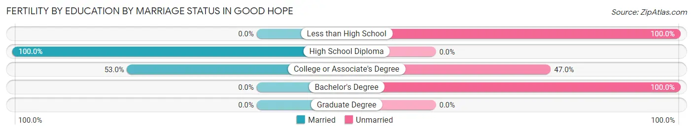 Female Fertility by Education by Marriage Status in Good Hope