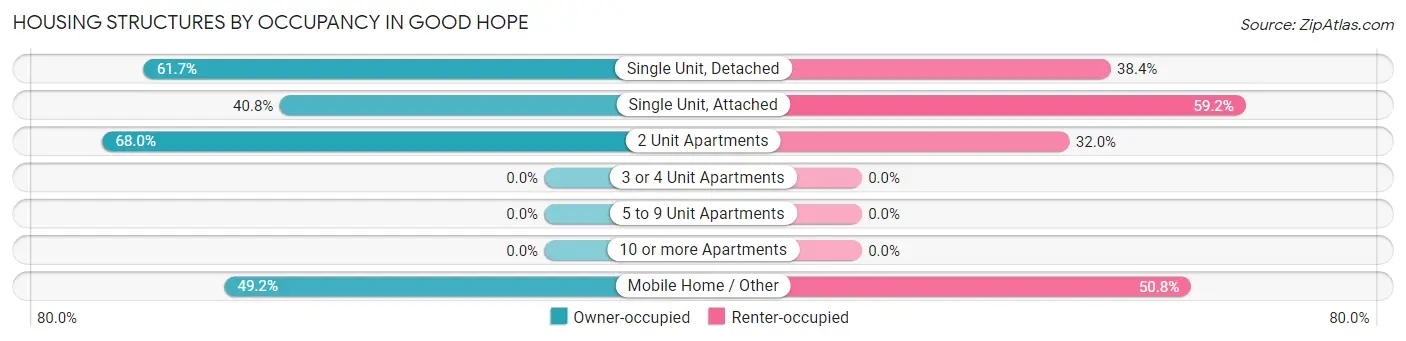 Housing Structures by Occupancy in Good Hope