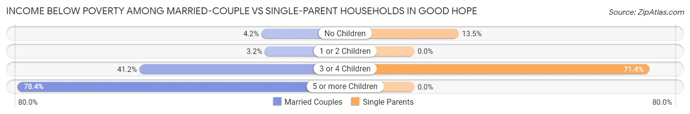 Income Below Poverty Among Married-Couple vs Single-Parent Households in Good Hope