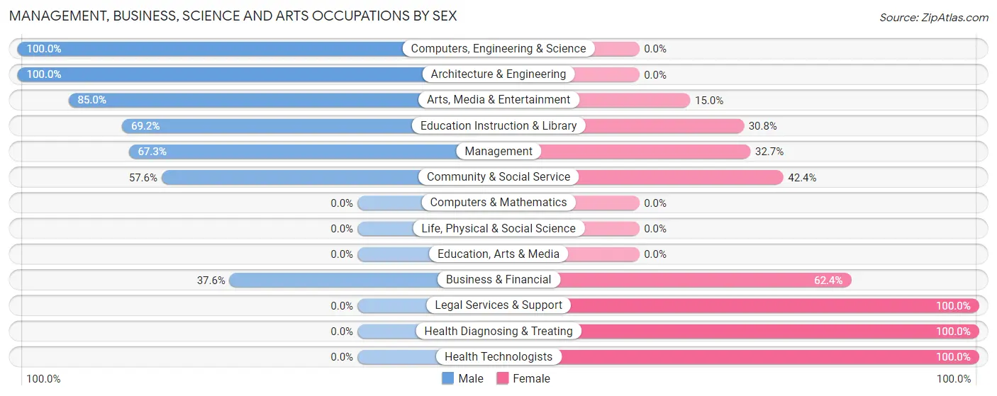 Management, Business, Science and Arts Occupations by Sex in Good Hope