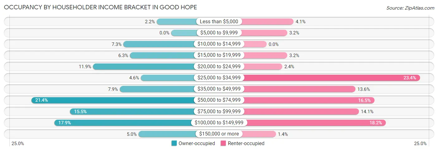 Occupancy by Householder Income Bracket in Good Hope