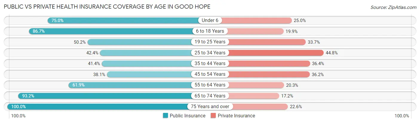 Public vs Private Health Insurance Coverage by Age in Good Hope