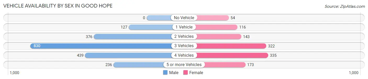 Vehicle Availability by Sex in Good Hope