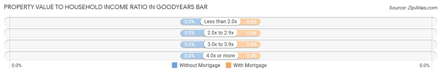 Property Value to Household Income Ratio in Goodyears Bar