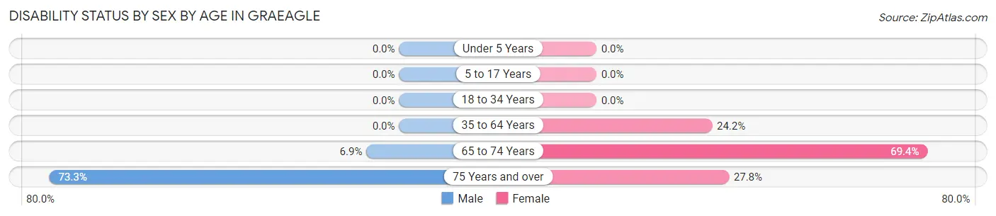 Disability Status by Sex by Age in Graeagle
