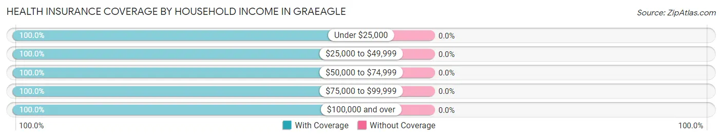 Health Insurance Coverage by Household Income in Graeagle