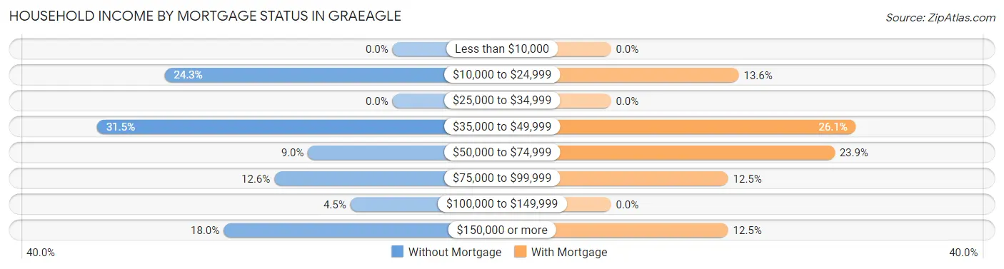 Household Income by Mortgage Status in Graeagle