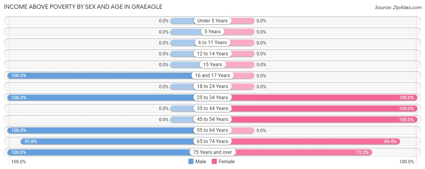Income Above Poverty by Sex and Age in Graeagle