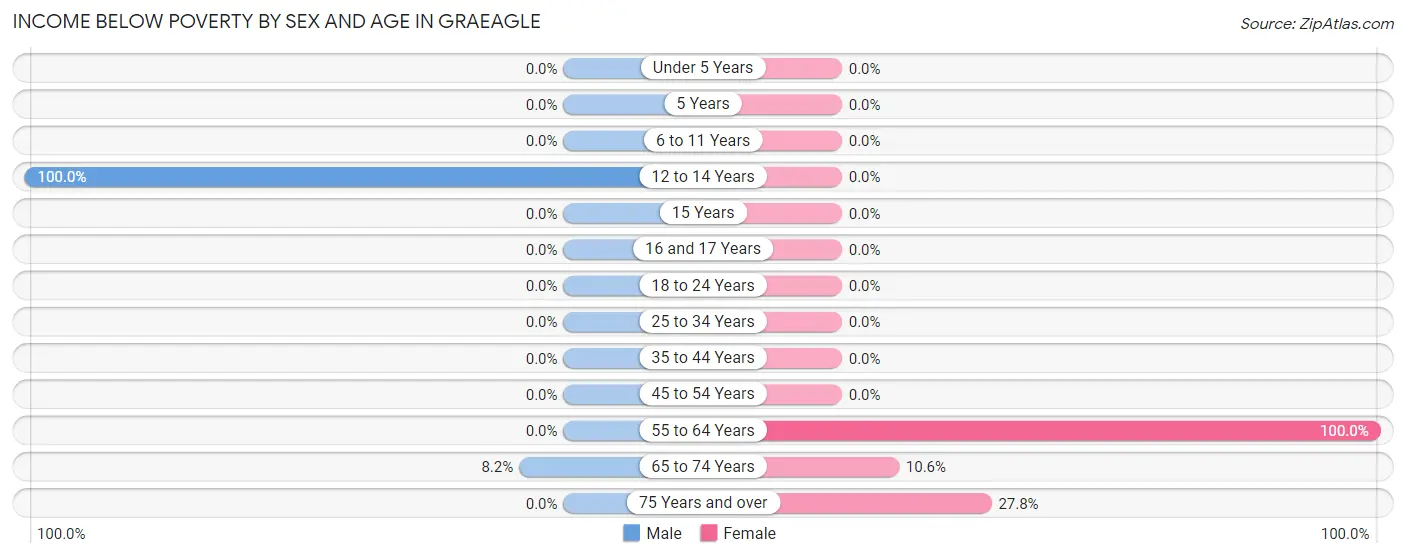Income Below Poverty by Sex and Age in Graeagle