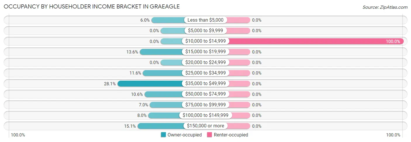Occupancy by Householder Income Bracket in Graeagle