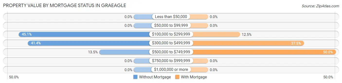 Property Value by Mortgage Status in Graeagle