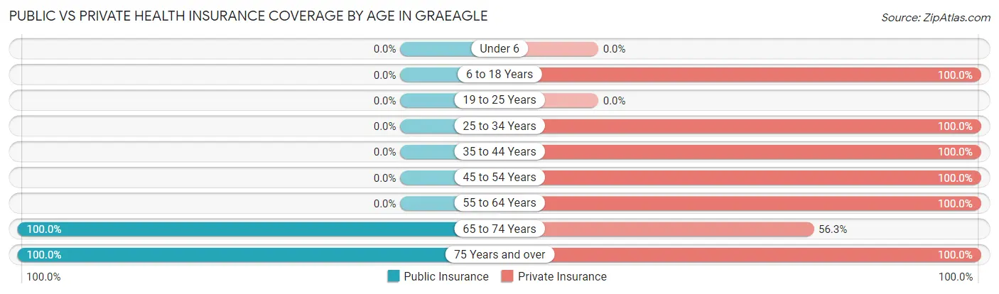Public vs Private Health Insurance Coverage by Age in Graeagle