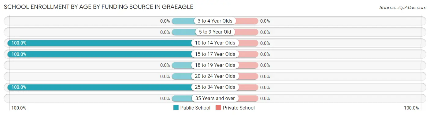 School Enrollment by Age by Funding Source in Graeagle