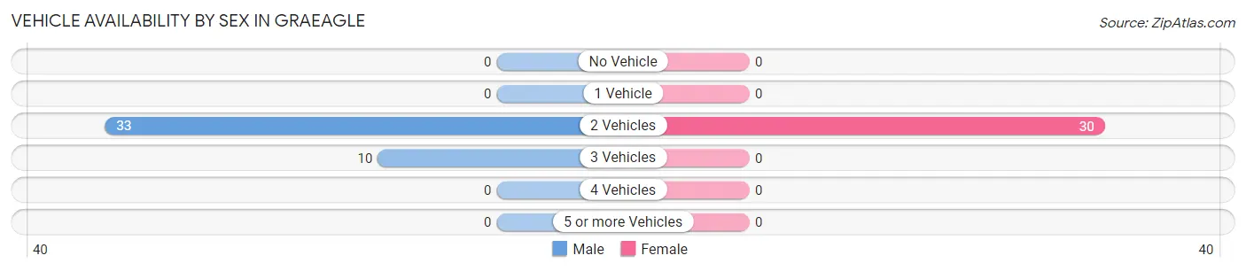 Vehicle Availability by Sex in Graeagle