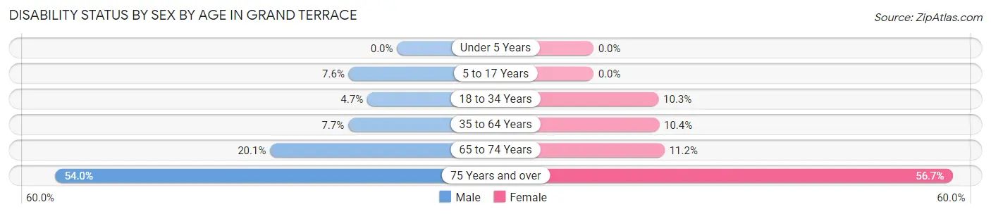 Disability Status by Sex by Age in Grand Terrace