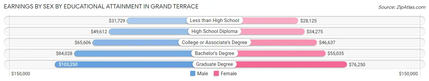 Earnings by Sex by Educational Attainment in Grand Terrace