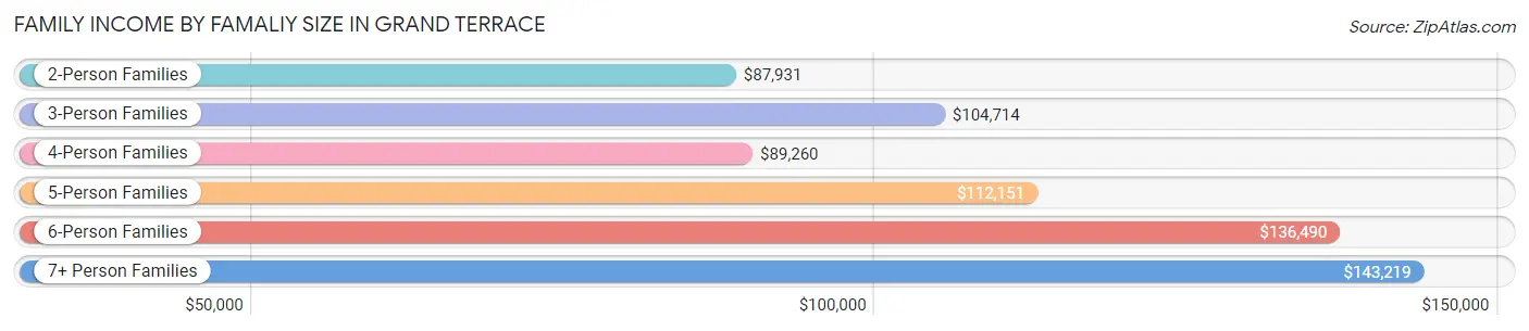 Family Income by Famaliy Size in Grand Terrace