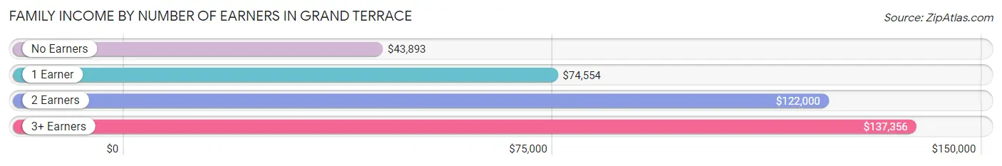 Family Income by Number of Earners in Grand Terrace