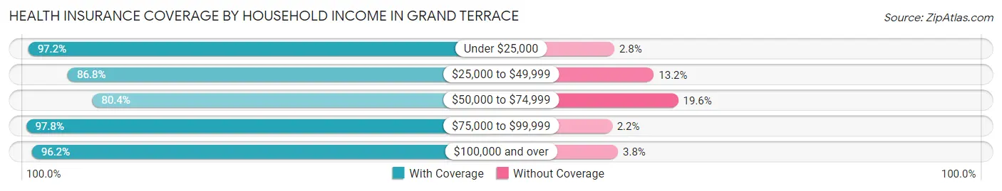 Health Insurance Coverage by Household Income in Grand Terrace