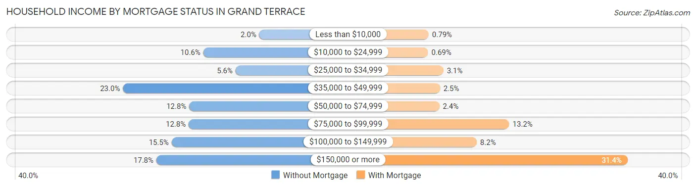 Household Income by Mortgage Status in Grand Terrace