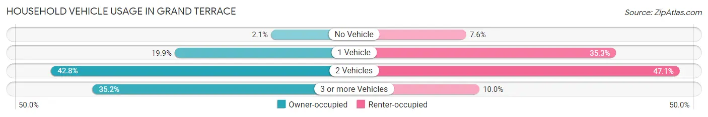 Household Vehicle Usage in Grand Terrace