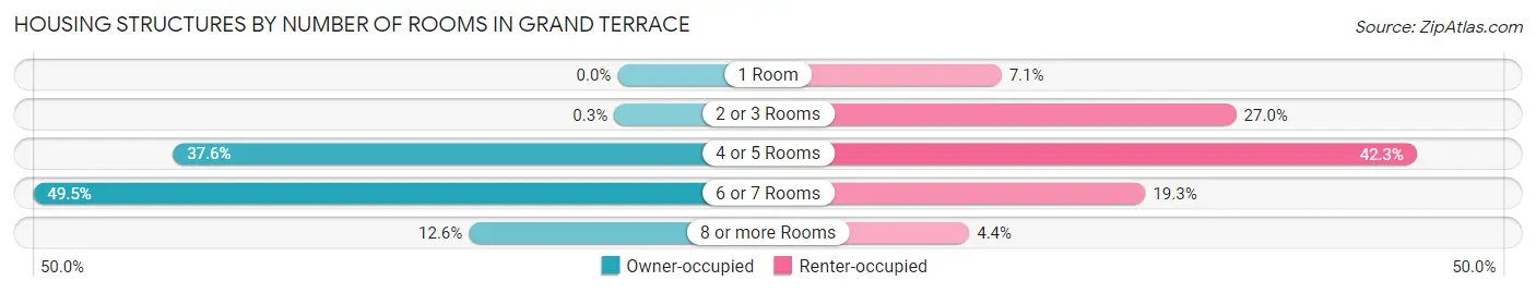 Housing Structures by Number of Rooms in Grand Terrace