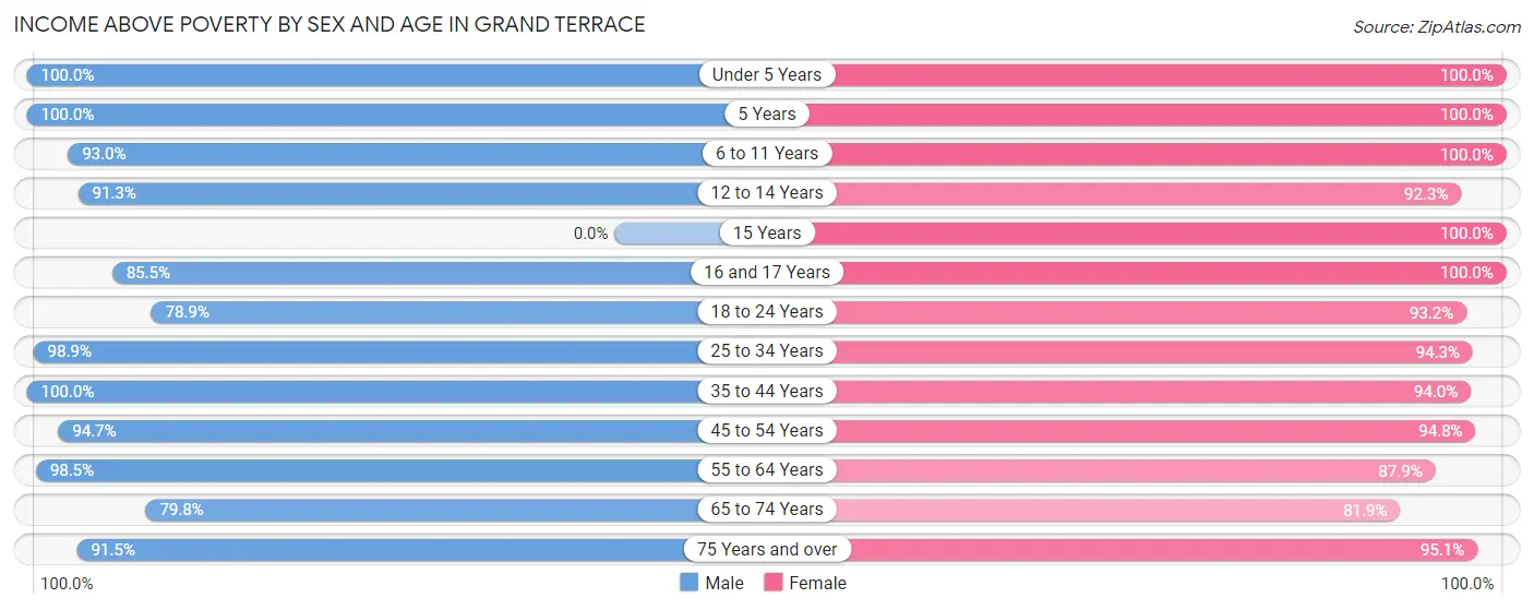 Income Above Poverty by Sex and Age in Grand Terrace
