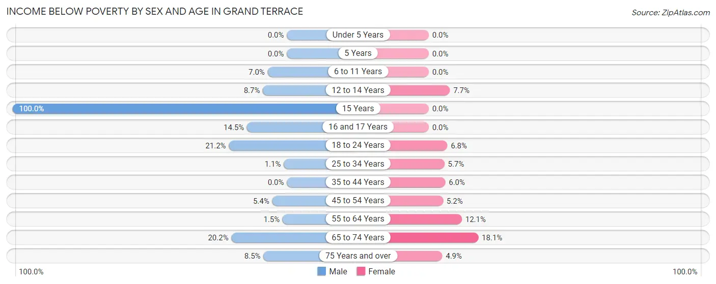 Income Below Poverty by Sex and Age in Grand Terrace