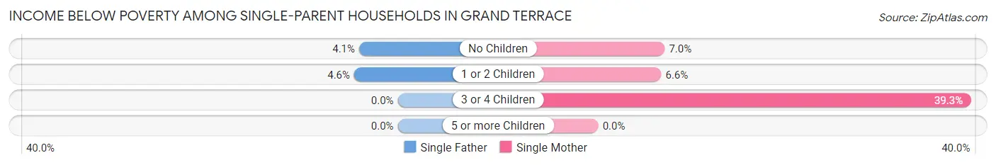 Income Below Poverty Among Single-Parent Households in Grand Terrace