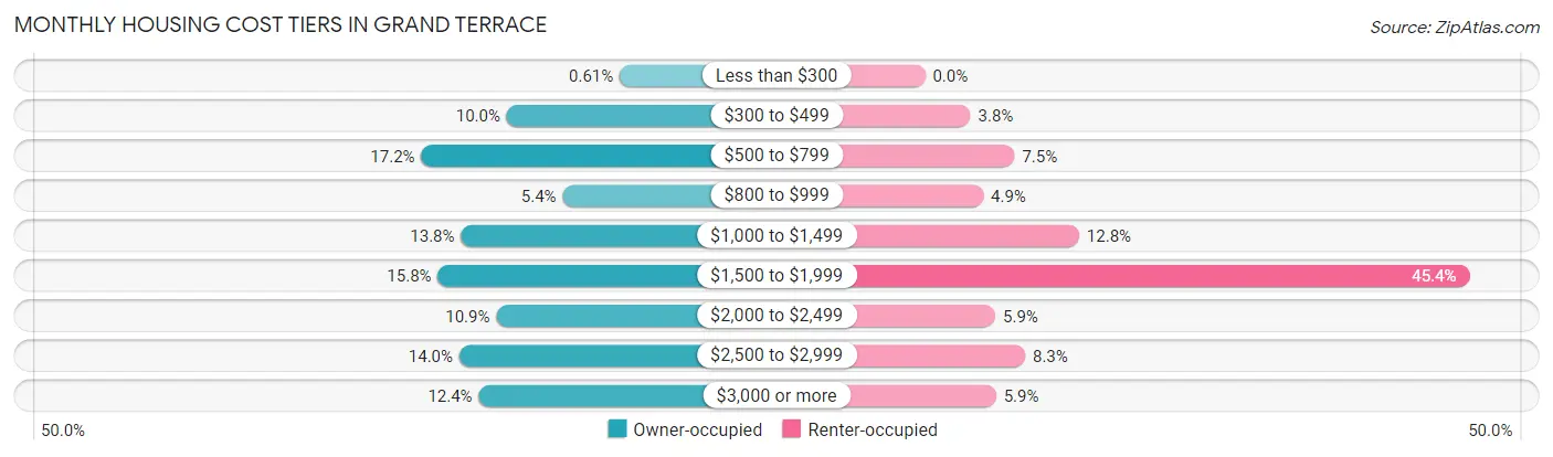 Monthly Housing Cost Tiers in Grand Terrace