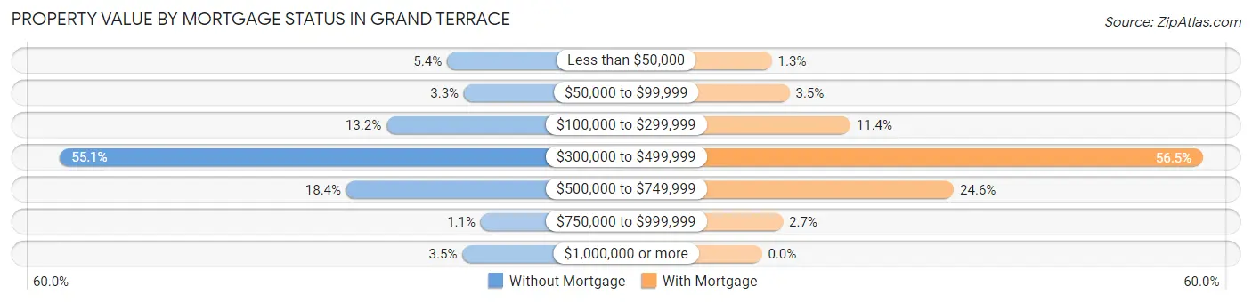 Property Value by Mortgage Status in Grand Terrace