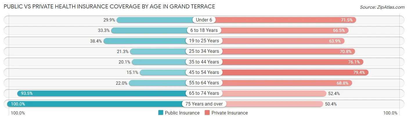 Public vs Private Health Insurance Coverage by Age in Grand Terrace