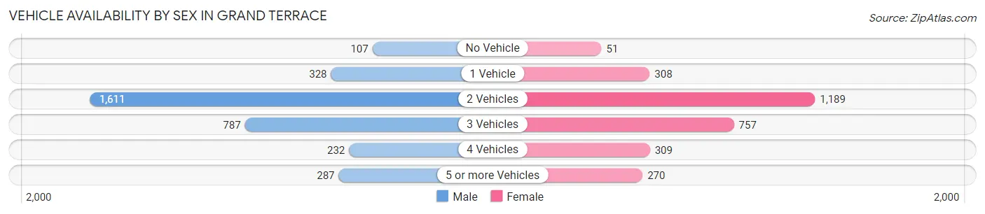 Vehicle Availability by Sex in Grand Terrace
