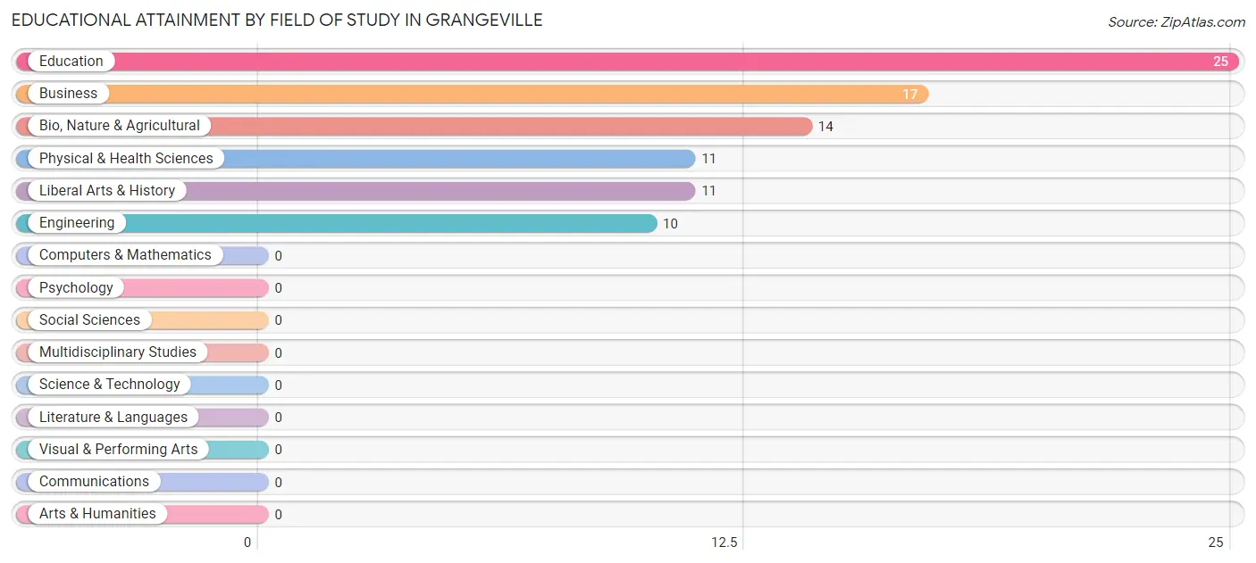 Educational Attainment by Field of Study in Grangeville