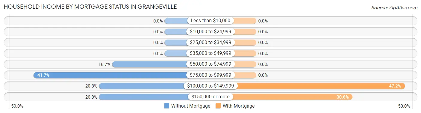 Household Income by Mortgage Status in Grangeville