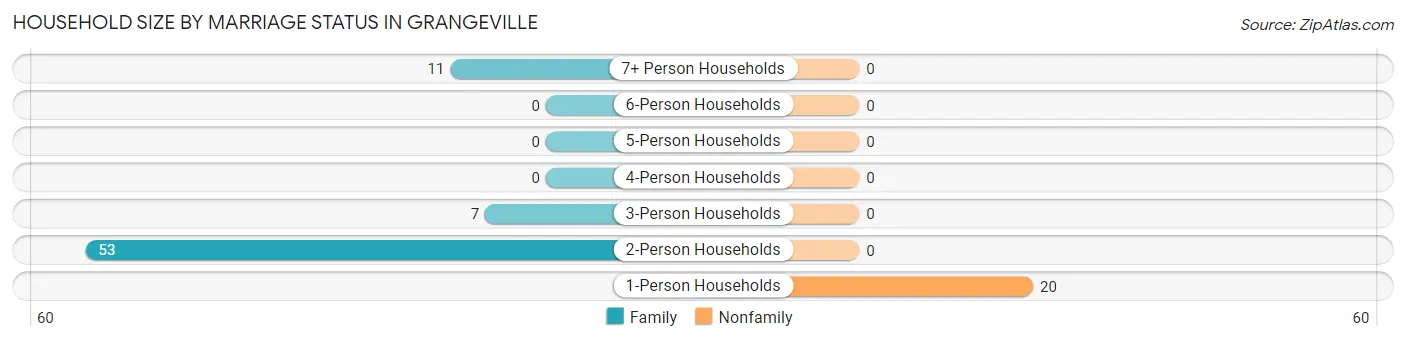 Household Size by Marriage Status in Grangeville