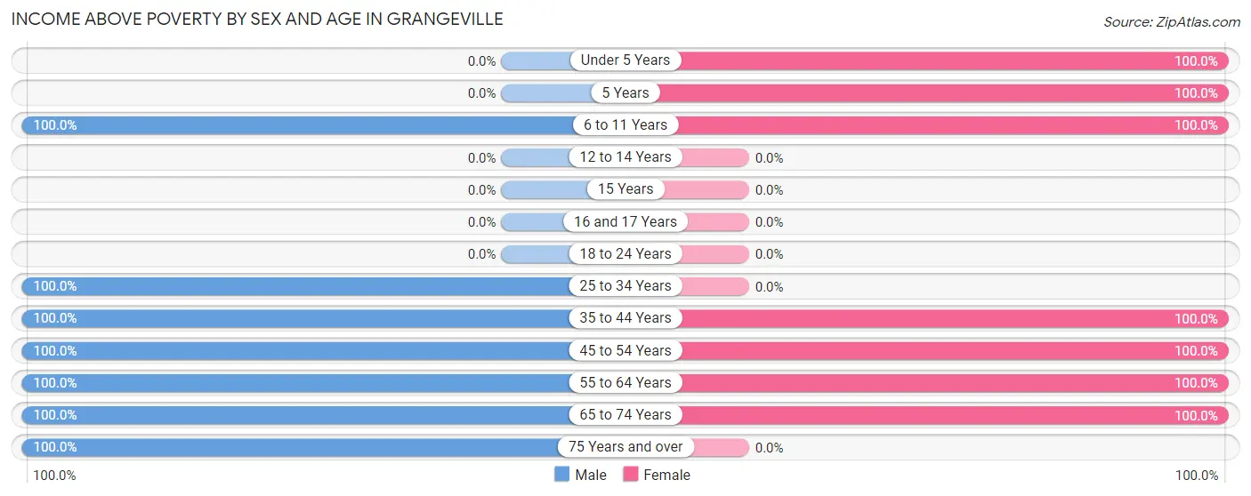 Income Above Poverty by Sex and Age in Grangeville
