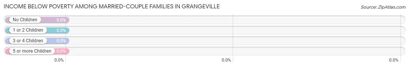Income Below Poverty Among Married-Couple Families in Grangeville