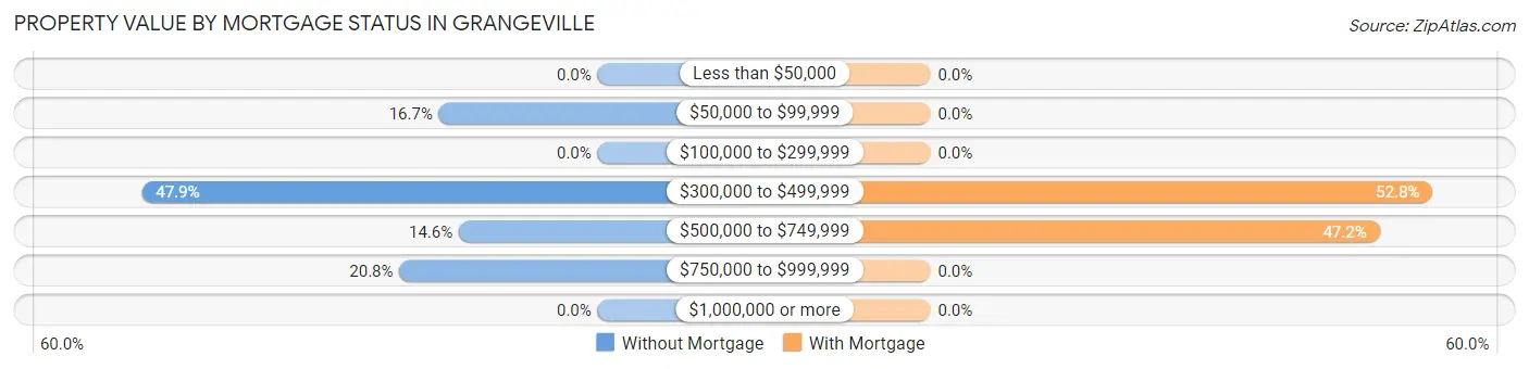 Property Value by Mortgage Status in Grangeville