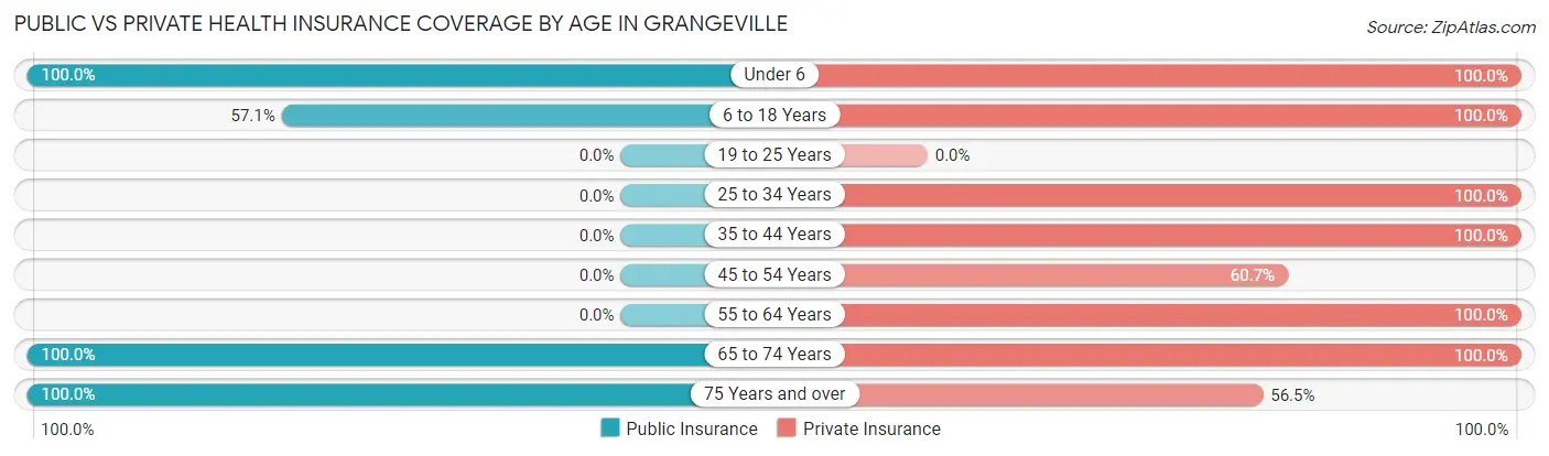 Public vs Private Health Insurance Coverage by Age in Grangeville