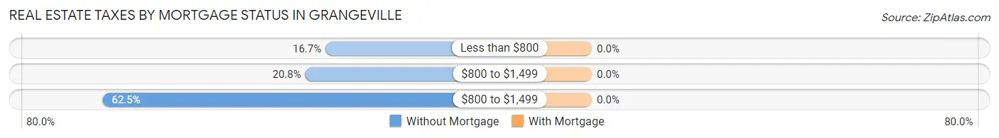 Real Estate Taxes by Mortgage Status in Grangeville