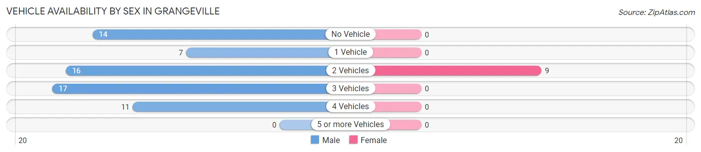 Vehicle Availability by Sex in Grangeville