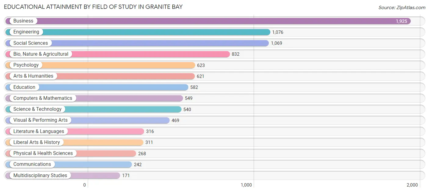 Educational Attainment by Field of Study in Granite Bay