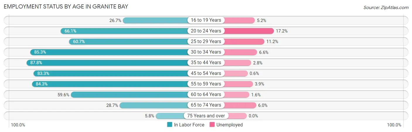 Employment Status by Age in Granite Bay