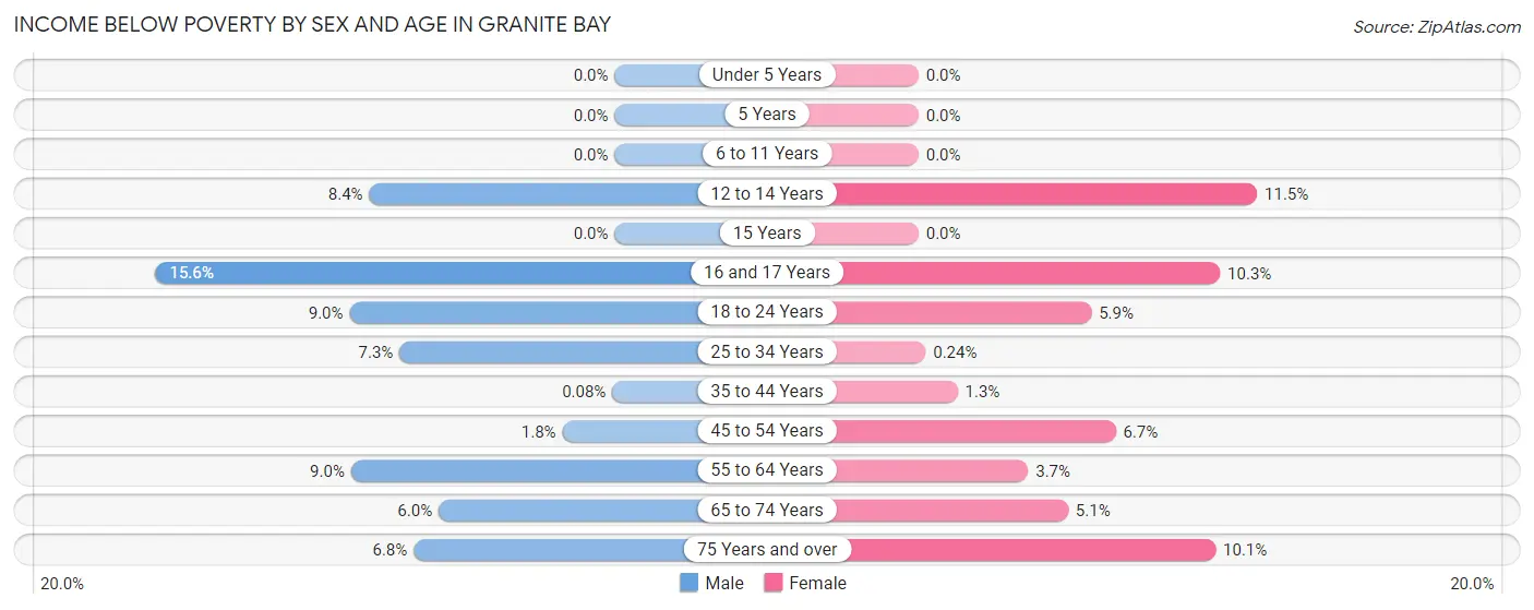 Income Below Poverty by Sex and Age in Granite Bay