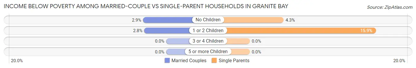 Income Below Poverty Among Married-Couple vs Single-Parent Households in Granite Bay