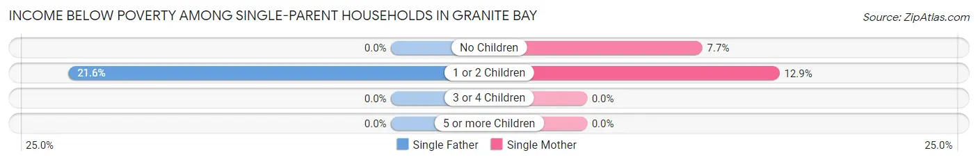 Income Below Poverty Among Single-Parent Households in Granite Bay