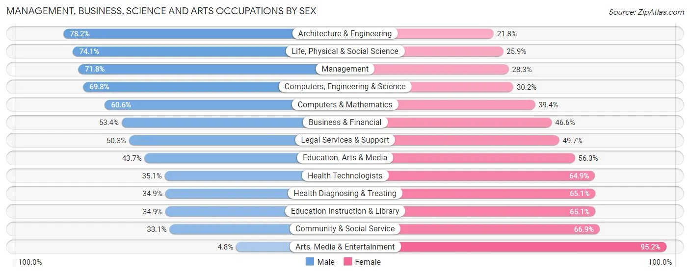 Management, Business, Science and Arts Occupations by Sex in Granite Bay