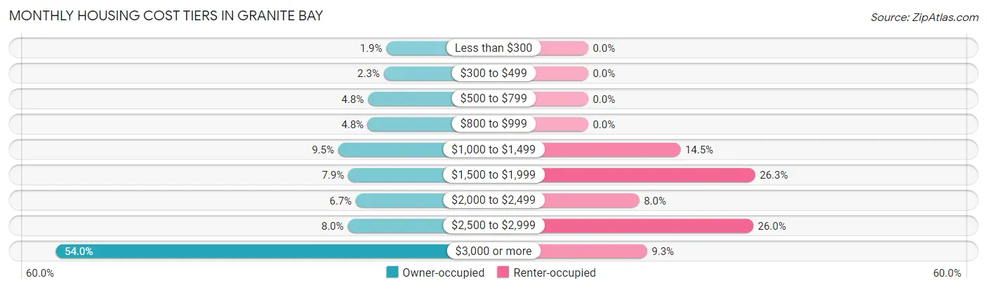 Monthly Housing Cost Tiers in Granite Bay